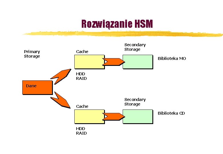 Rozwiązanie HSM Primary Storage Cache Secondary Storage Biblioteka MO HDD RAID Dane Cache Secondary