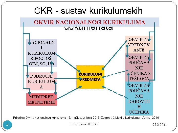 CKR - sustav kurikulumskih OKVIR NACIONALNOG KURIKULUMA dokumenata OKVIR ZA VREDNOV ANJE NACIONALN I