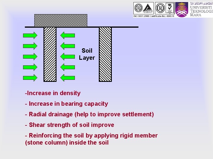 Soil Layer -Increase in density - Increase in bearing capacity - Radial drainage (help