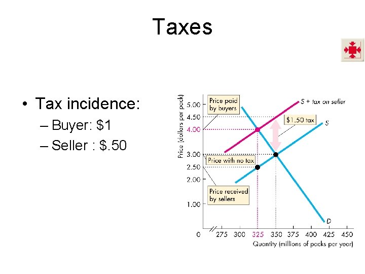 Taxes • Tax incidence: – Buyer: $1 – Seller : $. 50 