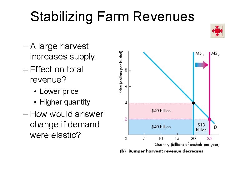 Stabilizing Farm Revenues – A large harvest increases supply. – Effect on total revenue?