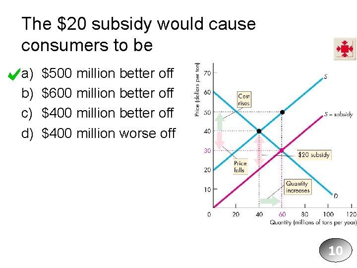 The $20 subsidy would cause consumers to be a) b) c) d) $500 million