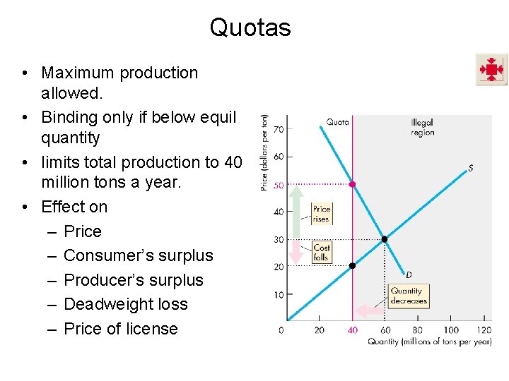 Quotas • Maximum production allowed. • Binding only if below equil quantity • limits