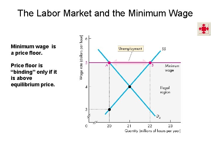 The Labor Market and the Minimum Wage Minimum wage is a price floor. Price