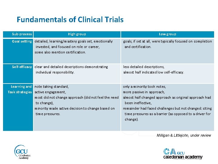 Fundamentals of Clinical Trials Sub-process High group Low group Goal setting detailed, learning/mastery goals
