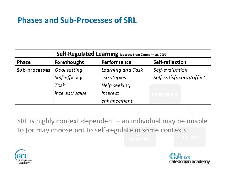 Phases and Sub-Processes of SRL Self-Regulated Learning (adapted from Zimmerman, 2000) Phase Sub-processes Forethought