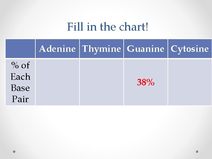Fill in the chart! Adenine Thymine Guanine Cytosine % of Each Base Pair 38%