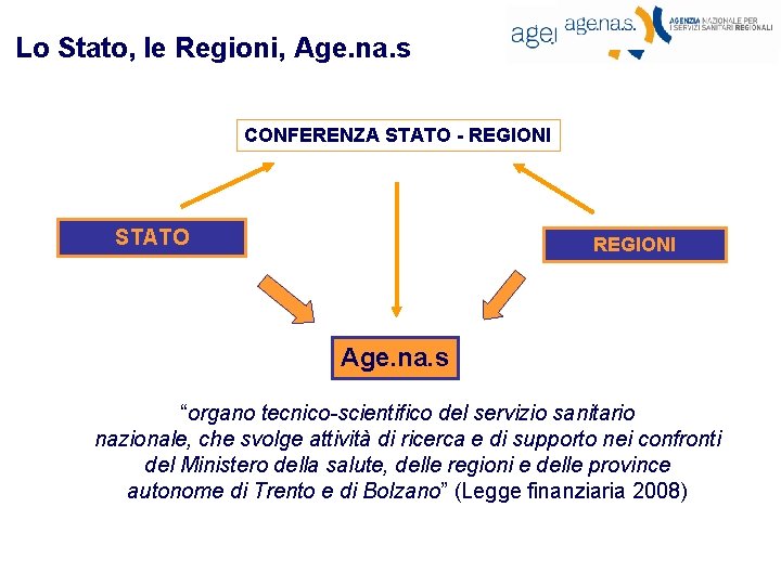 Lo Stato, le Regioni, Age. na. s CONFERENZA STATO - REGIONI STATO REGIONI Age.