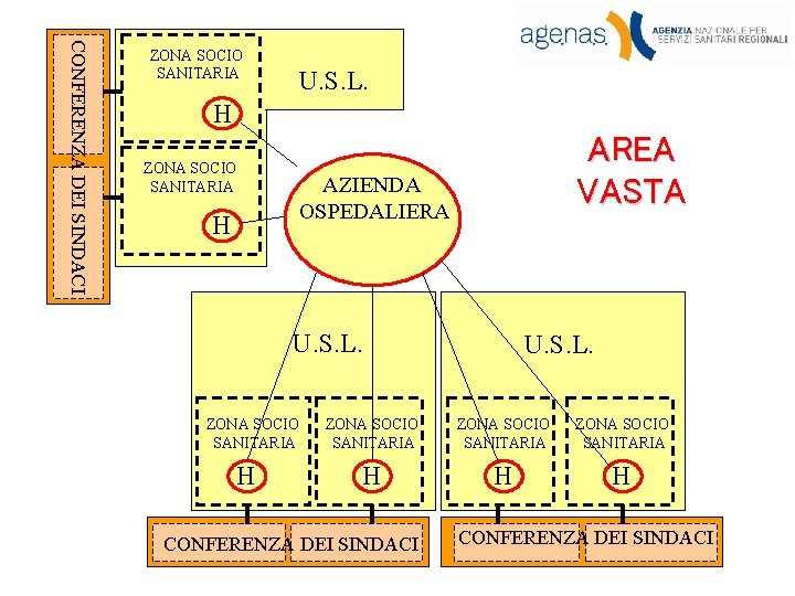 CONFERENZA DEI SINDACI ZONA SOCIO SANITARIA U. S. L. H ZONA SOCIO SANITARIA H