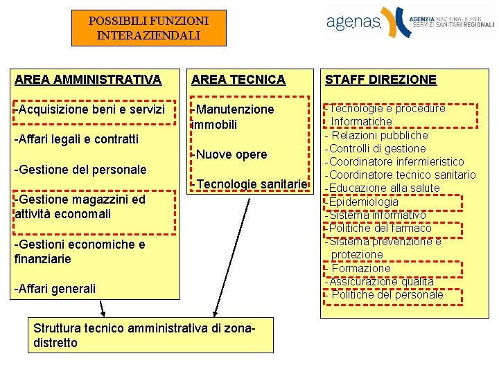 POSSIBILI FUNZIONI INTERAZIENDALI AREA AMMINISTRATIVA AREA TECNICA STAFF DIREZIONE -Acquisizione beni e servizi -Manutenzione