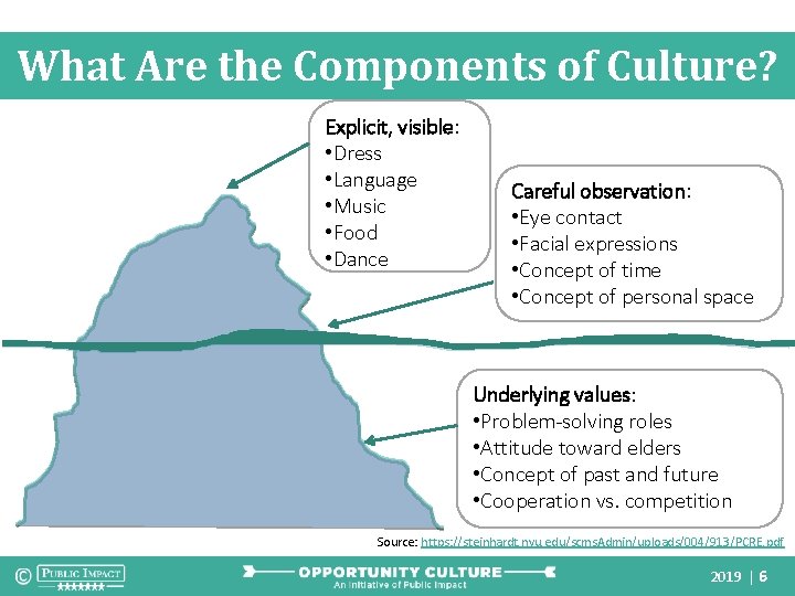 What Are the Components of Culture? Explicit, visible: • Dress • Language • Music What Are the Components of Culture? Explicit, visible: • Dress • Language • Music