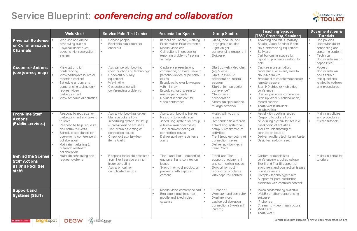 Service Blueprint: conferencing and collaboration Web/Kiosk Physical Evidence or Communication Channels Customer Actions (see