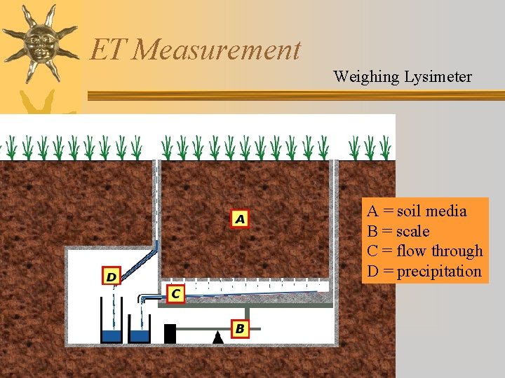 ET Measurement Weighing Lysimeter A = soil media B = scale C = flow