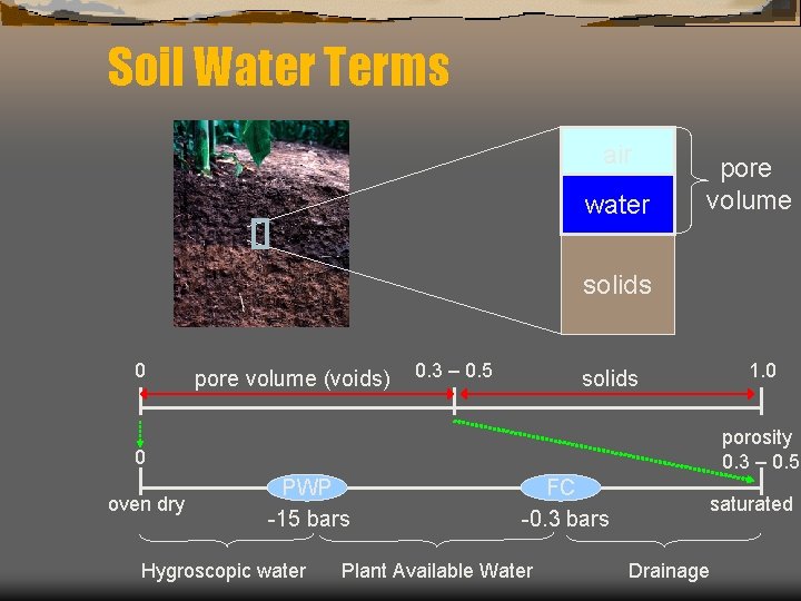 Soil Water Terms air water pore volume solids 0 pore volume (voids) 0. 3