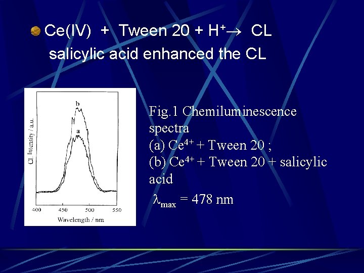 Ce(IV) + Tween 20 + H+ CL salicylic acid enhanced the CL Fig. 1