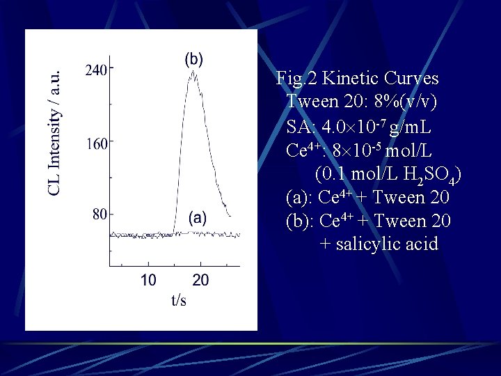 Fig. 2 Kinetic Curves Tween 20: 8%(v/v) SA: 4. 0 10 -7 g/m. L