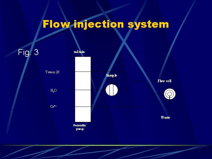 Flow injection system Fig. 3 ml/min 2. 9 Tween 20 Sample 2. 9 Flow