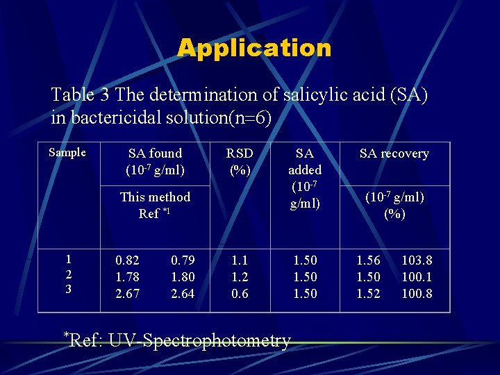 Application Table 3 The determination of salicylic acid (SA) in bactericidal solution(n 6) Sample
