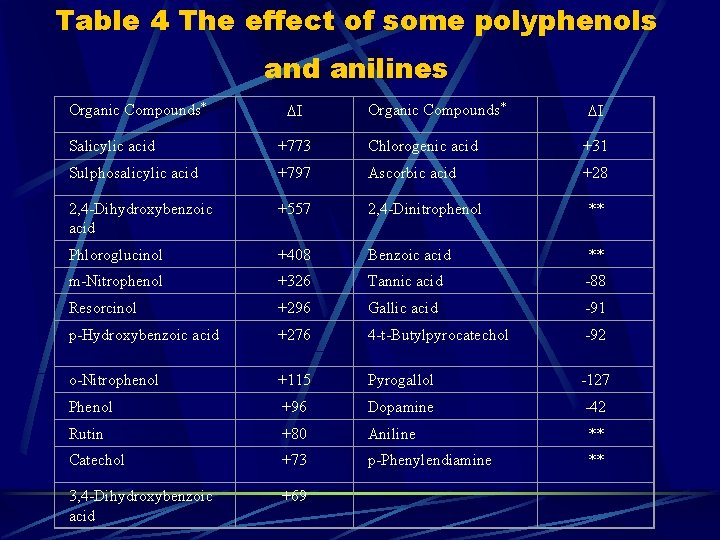 Table 4 The effect of some polyphenols and anilines Organic Compounds* Salicylic acid +773