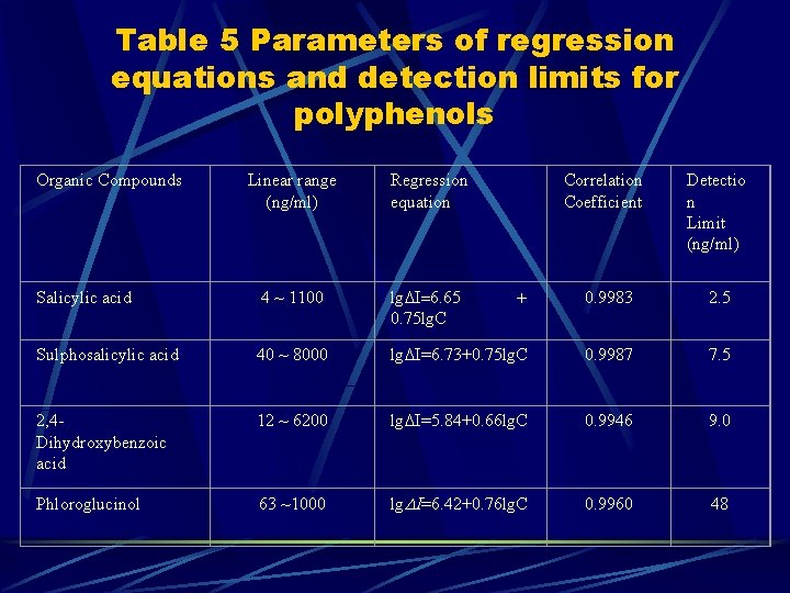 Table 5 Parameters of regression equations and detection limits for polyphenols Organic Compounds Linear