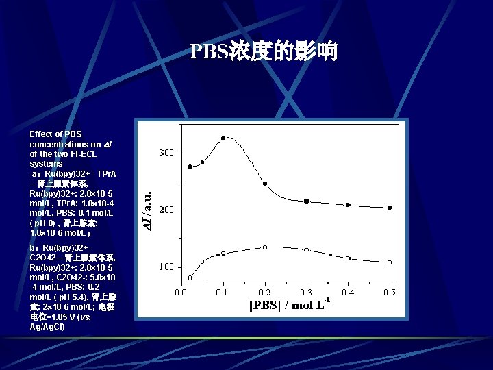 PBS浓度的影响 Effect of PBS concentrations on I of the two FI-ECL systems a：Ru(bpy)32+ -
