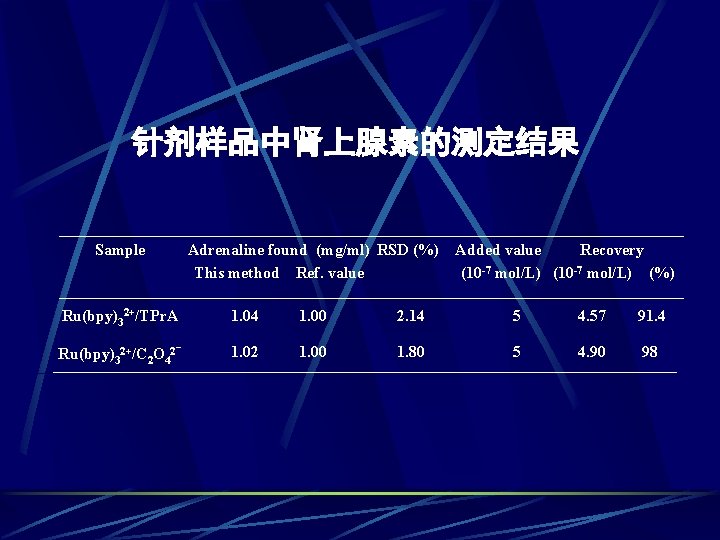 针剂样品中肾上腺素的测定结果 Sample Adrenaline found (mg/ml) RSD (%) This method Ref. value Added value Recovery