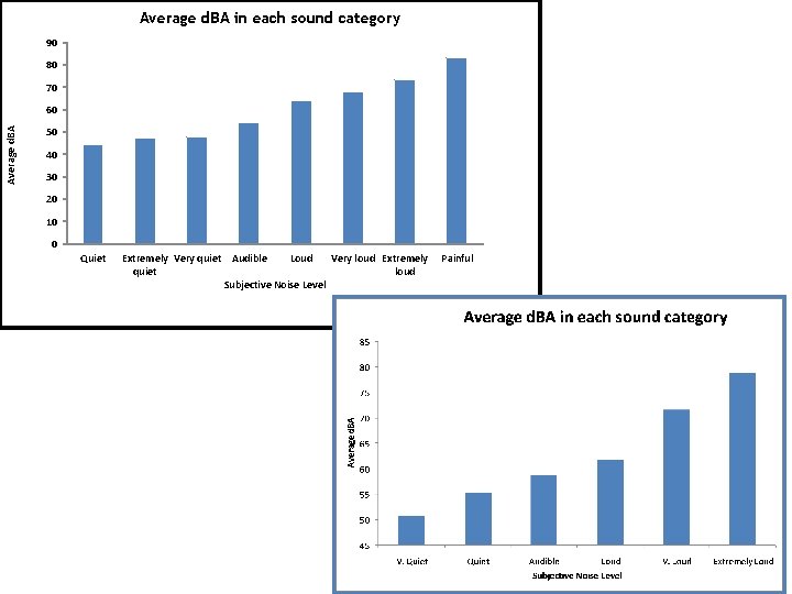 Average d. BA in each sound category 90 80 70 Average d. BA 60