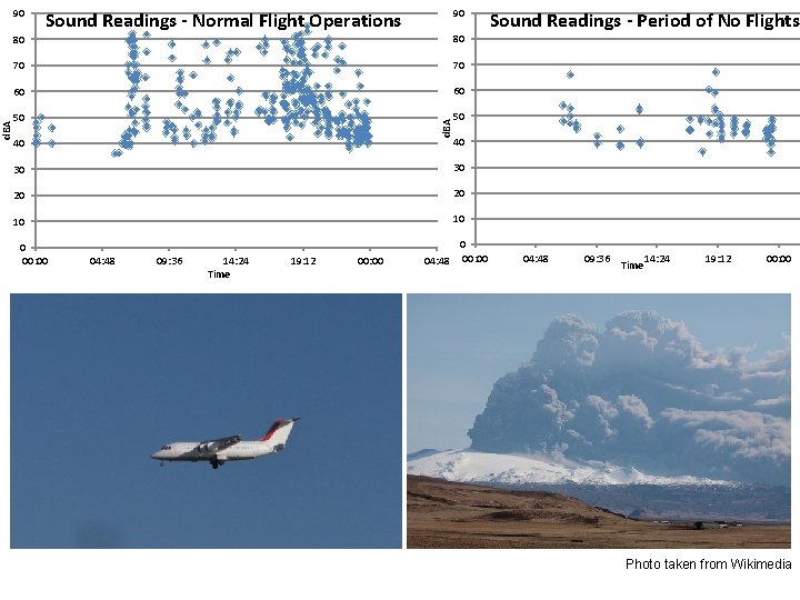90 Sound Readings - Normal Flight Operations 80 80 70 70 60 60 50
