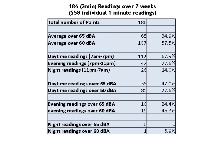 186 (3 min) Readings over 7 weeks (558 individual 1 minute readings) Total number