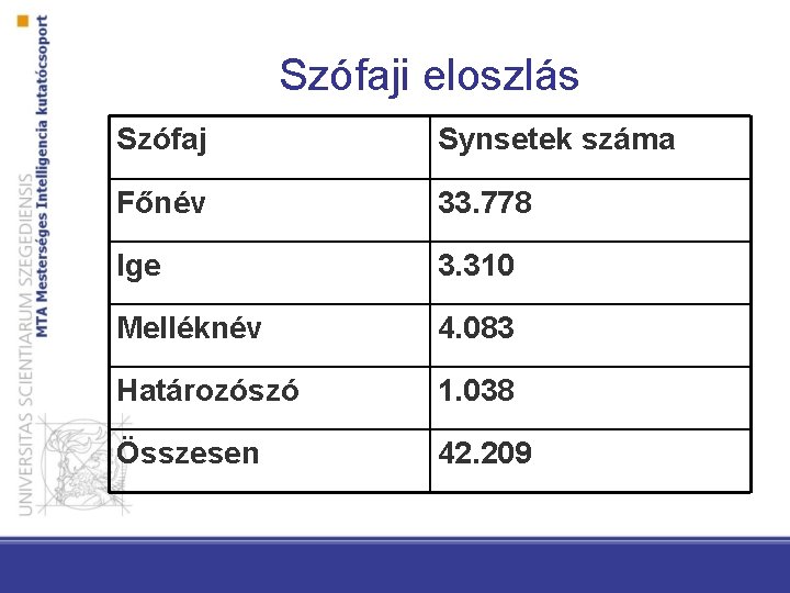 Szófaji eloszlás Szófaj Synsetek száma Főnév 33. 778 Ige 3. 310 Melléknév 4. 083