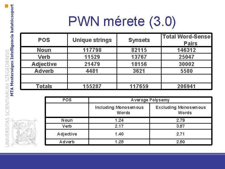 PWN mérete (3. 0) POS Unique strings Synsets Noun Verb Adjective Adverb 117798 11529