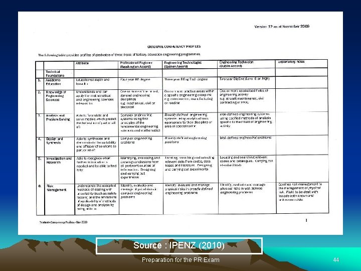 Source : IPENZ (2010) Preparation for the PR Exam 44 