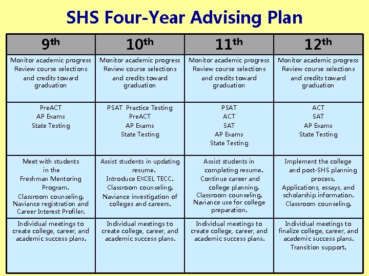 SHS Four-Year Advising Plan 9 th 10 th 11 th 12 th Monitor academic