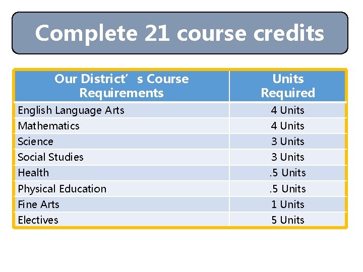 Complete 21 course credits Our District’s Course Requirements Units Required English Language Arts 4
