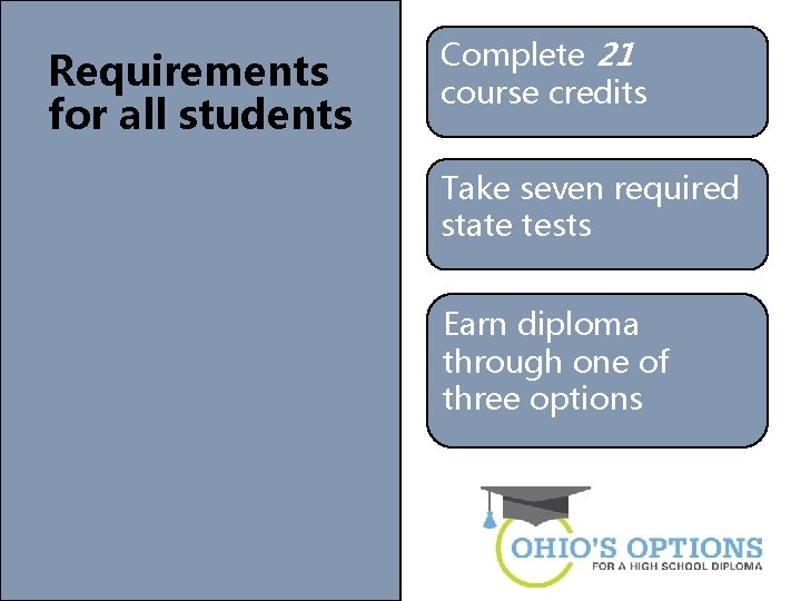 Requirements for all students Complete 21 course credits Take seven required state tests Earn