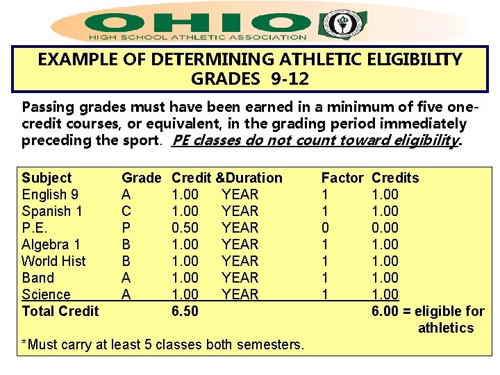 EXAMPLE OF DETERMINING ATHLETIC ELIGIBILITY GRADES 9 -12 Passing grades must have been earned