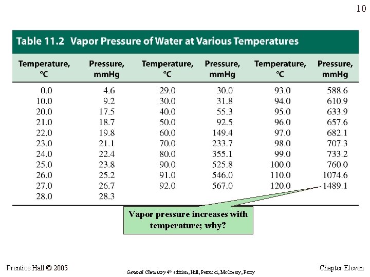 10 Vapor pressure increases with temperature; why? Prentice Hall © 2005 General Chemistry 4 10 Vapor pressure increases with temperature; why? Prentice Hall © 2005 General Chemistry 4