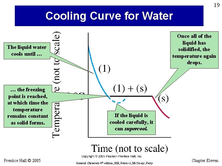 19 Cooling Curve for Water Once all of the liquid has solidified, the temperature 19 Cooling Curve for Water Once all of the liquid has solidified, the temperature