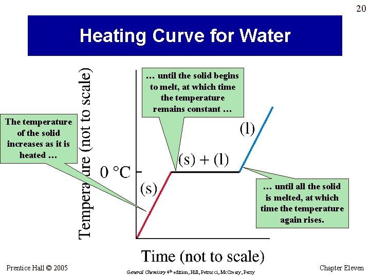 20 Heating Curve for Water … until the solid begins to melt, at which 20 Heating Curve for Water … until the solid begins to melt, at which