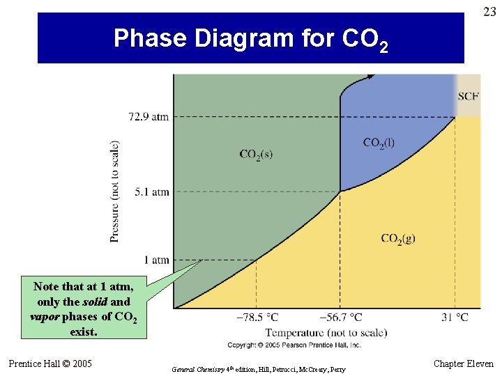 23 Phase Diagram for CO 2 Note that at 1 atm, only the solid 23 Phase Diagram for CO 2 Note that at 1 atm, only the solid