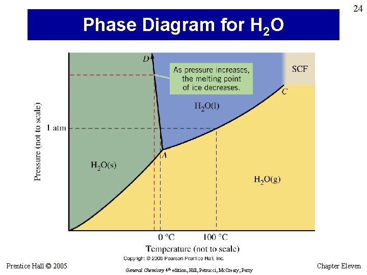 24 Phase Diagram for H 2 O Prentice Hall © 2005 General Chemistry 4 24 Phase Diagram for H 2 O Prentice Hall © 2005 General Chemistry 4