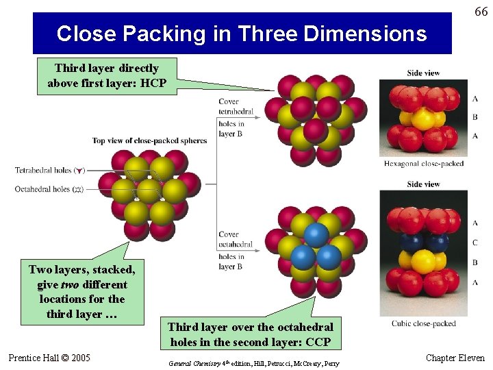66 Close Packing in Three Dimensions Third layer directly above first layer: HCP Two 66 Close Packing in Three Dimensions Third layer directly above first layer: HCP Two