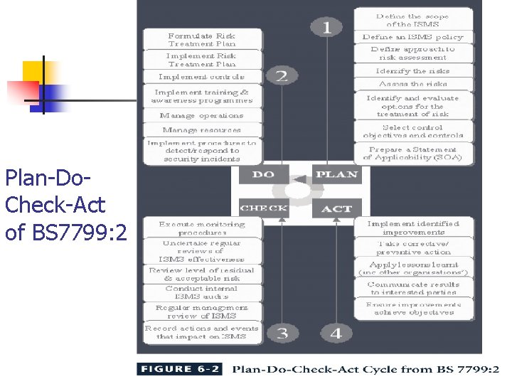 Plan-Do. Check-Act of BS 7799: 2 