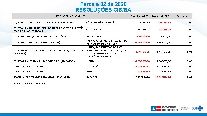 Parcela 02 de 2020 RESOLUÇÕES CIB/BA RESOLUÇÕES / MUNICÍPIOS 01/2020 - AJUSTE CAPS PARA