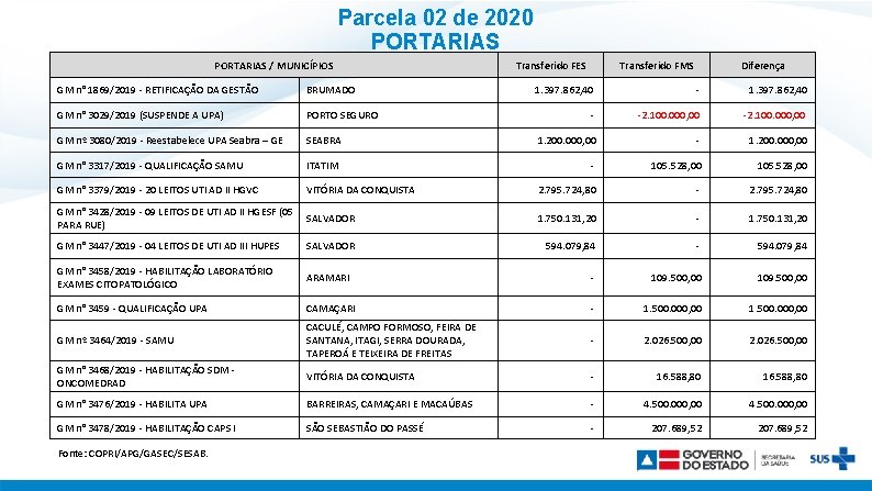 Parcela 02 de 2020 PORTARIAS / MUNICÍPIOS GM n° 1869/2019 - RETIFICAÇÃO DA GESTÃO