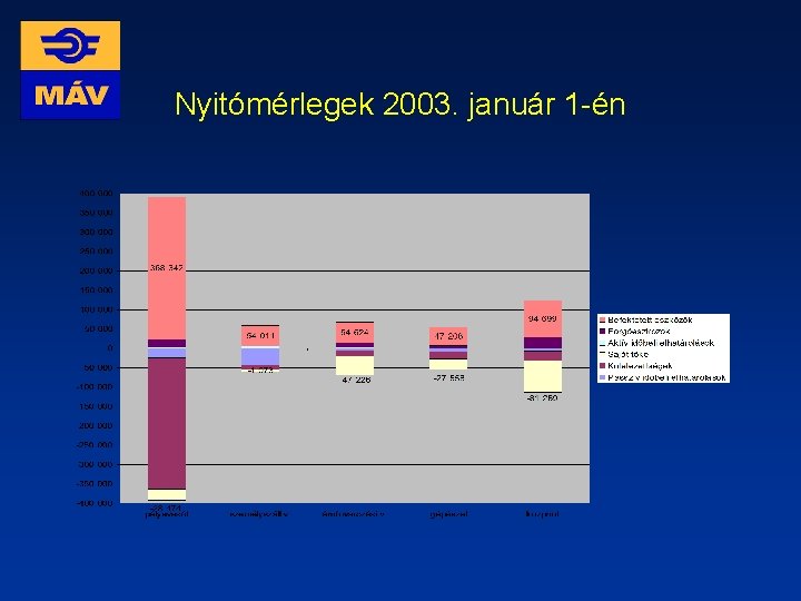 Nyitómérlegek 2003. január 1 -én 