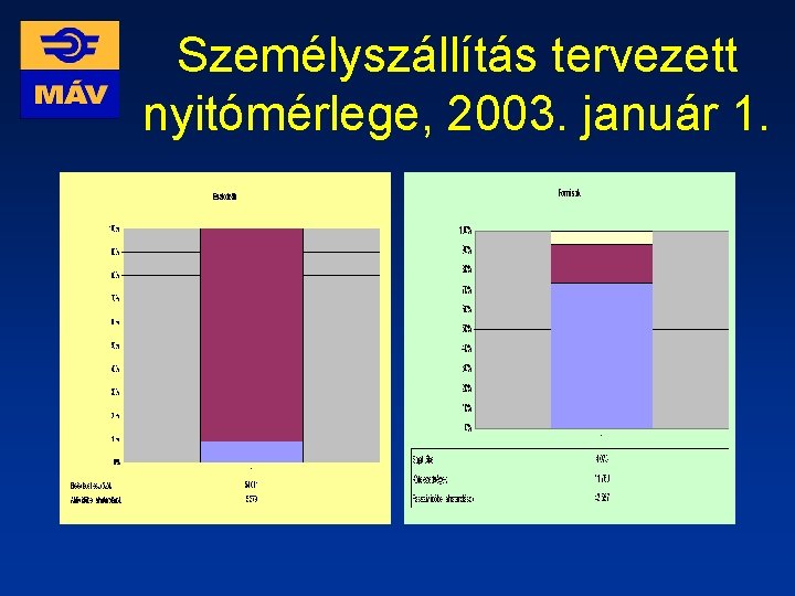 Személyszállítás tervezett nyitómérlege, 2003. január 1. 