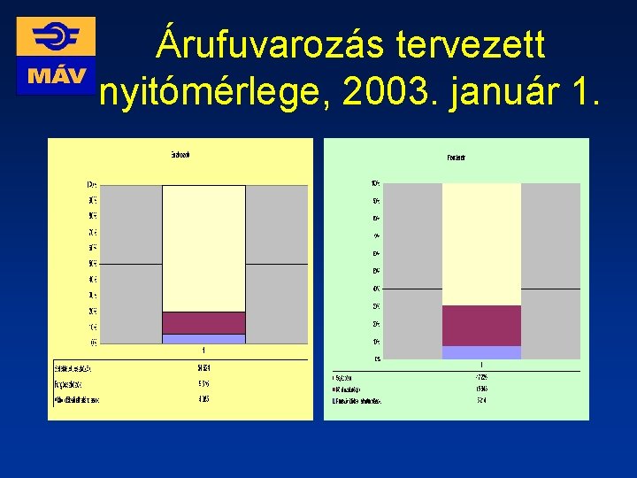 Árufuvarozás tervezett nyitómérlege, 2003. január 1. 