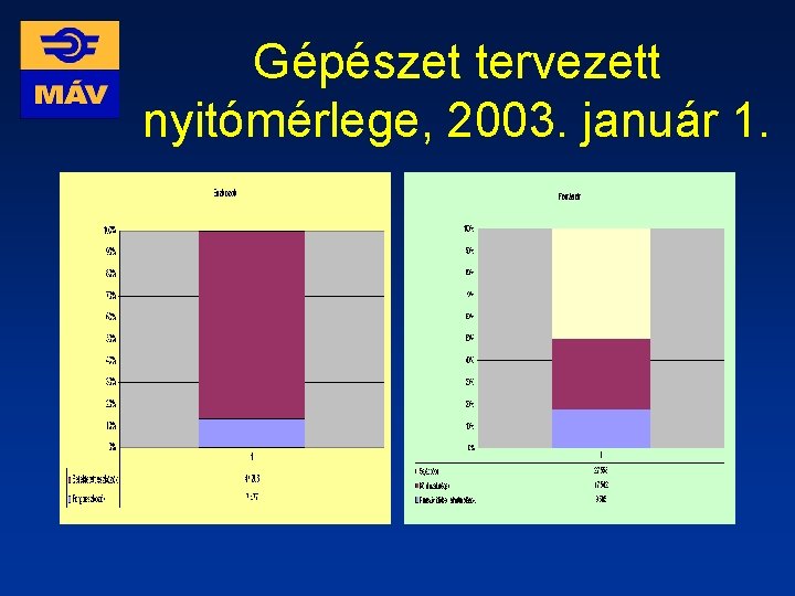 Gépészet tervezett nyitómérlege, 2003. január 1. 