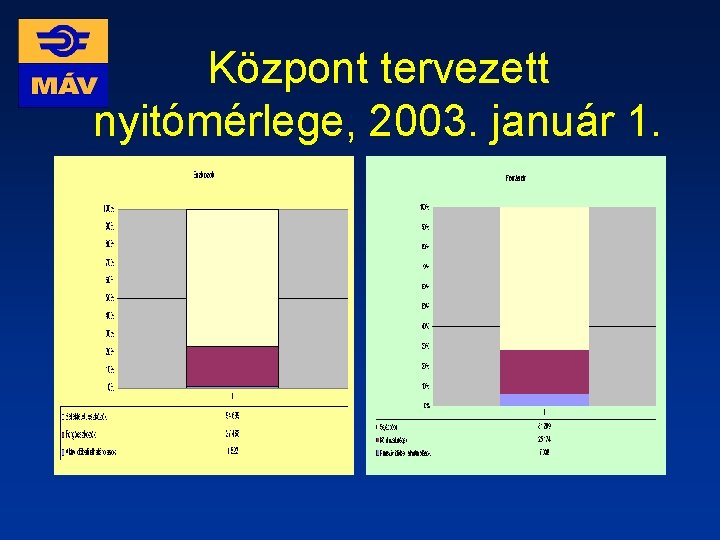 Központ tervezett nyitómérlege, 2003. január 1. 